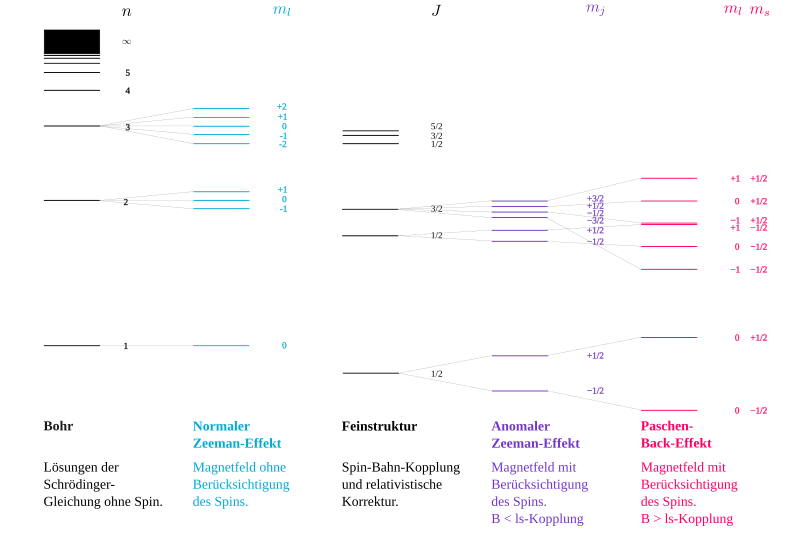 File:Wasserstoff Zeeman.svg