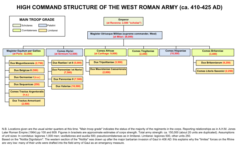 File:West Roman army command structure.svg