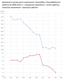 Динамика численности населения г. Ишимбая и Ишимбайского района