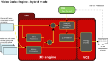 The entropy encoding block of the VCE ASIC is also separately accessible, enabling "hybrid mode". In "hybrid mode" most of the computation is done by the 3D engine of the GPU. Using AMD's Accelerated Parallel Programming SDK and OpenCL developers can create hybrid encoders that pair custom motion estimation, inverse discrete cosine transform and motion compensation with the hardware entropy encoding to achieve faster than real-time encoding. AMD VCE hybrid mode.svg