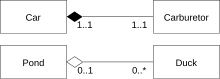 Two class diagrams. The diagram on top shows Composition between two classes: A Car has exactly one Carburetor, and a Carburetor is a part of one Car. Carburetors cannot exist as separate parts, detached from a specific car. The diagram on bottom shows Aggregation between two classes: A Pond has zero or more Ducks, and a Duck has at most one Pond (at a time). Duck can exist separately from a Pond, e.g. it can live near a lake. When we destroy a Pond we usually do not kill all the Ducks. AggregationAndComposition-edited.svg