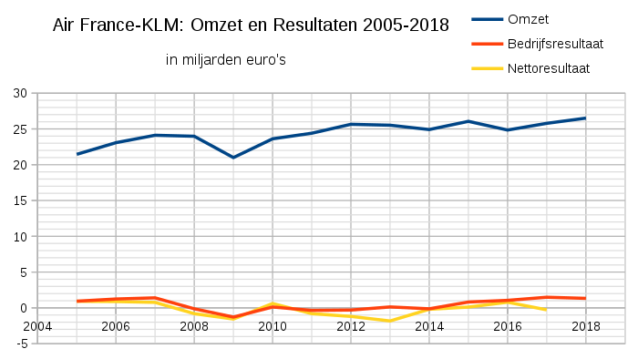 Air France-KLM: Omzet en Resultaten 2005-2018