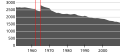 Kunnan väestökehitys vuosina 1951–2010.