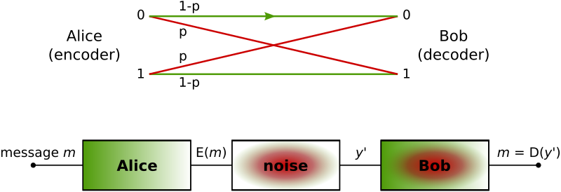 binary symmetric channel