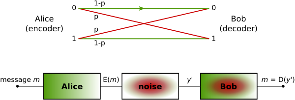 Binary symmetric channel