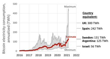 Bitcoin-Stromverbrauch