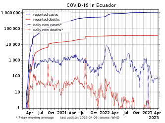 COVID-19 in Ecuador, log-scaled