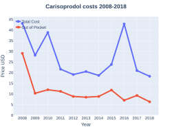 Carisoprodol costs (US}