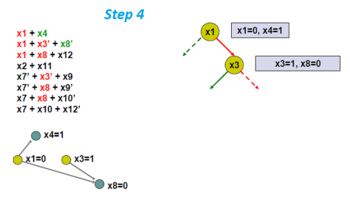 Apply unit propagation and find the new implication graph.
