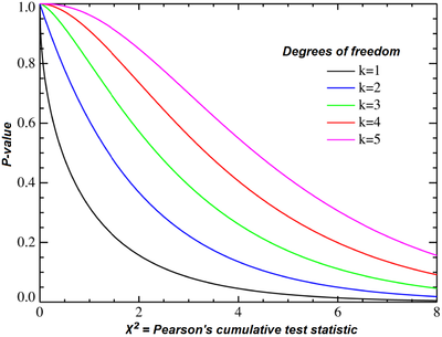 Chi-squared test