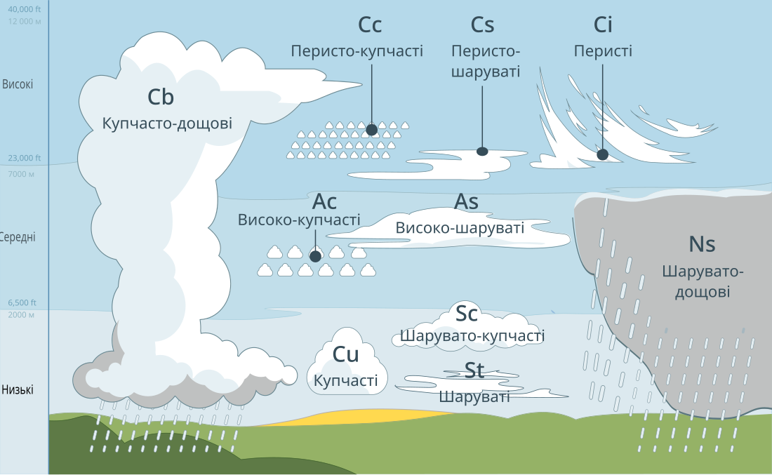 File:Cloud types uk.svg