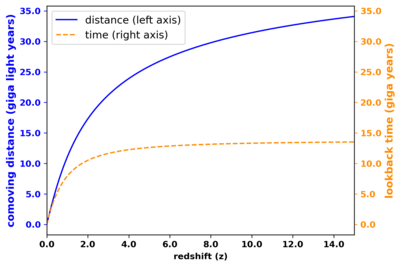 Comoving distance and lookback time for the Planck 2018 cosmology parameters, from redshift 0 to 15, with distance (blue solid line) on the left axis, and time (orange dashed line) on the right. Note that the time that has passed (in giga years) from a given redshift until now is not the same as the distance (in giga light years) light would have traveled from that redshift, due to the expansion of space over the intervening period. Comoving distance and lookback time (Planck 2018).png