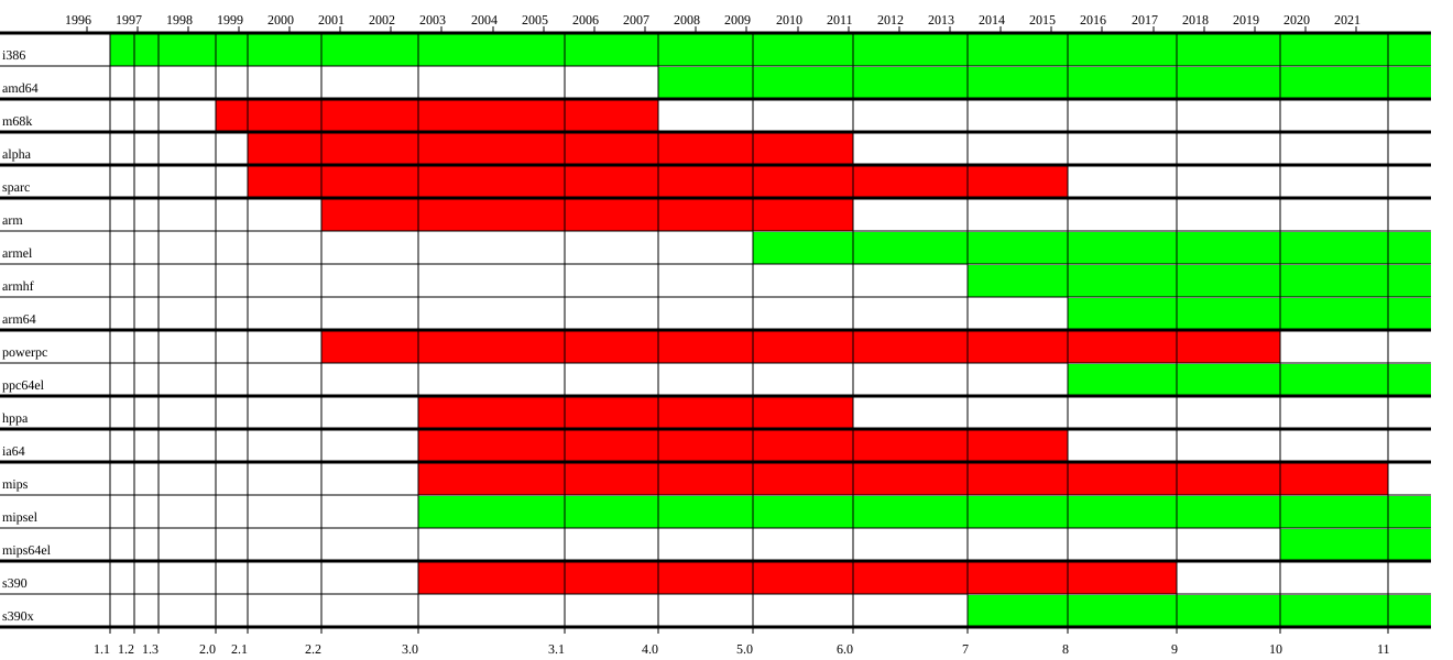 Debian: Projekt, Geschichte, Organisation