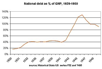 National debt as gross national product climbs from 20% to 40% under President Herbert Hoover; levels off under Roosevelt; and soars during World War II from Historical States US (1976) Debt1929-50.jpg