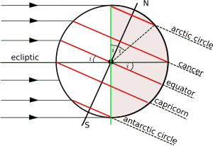 Latitude