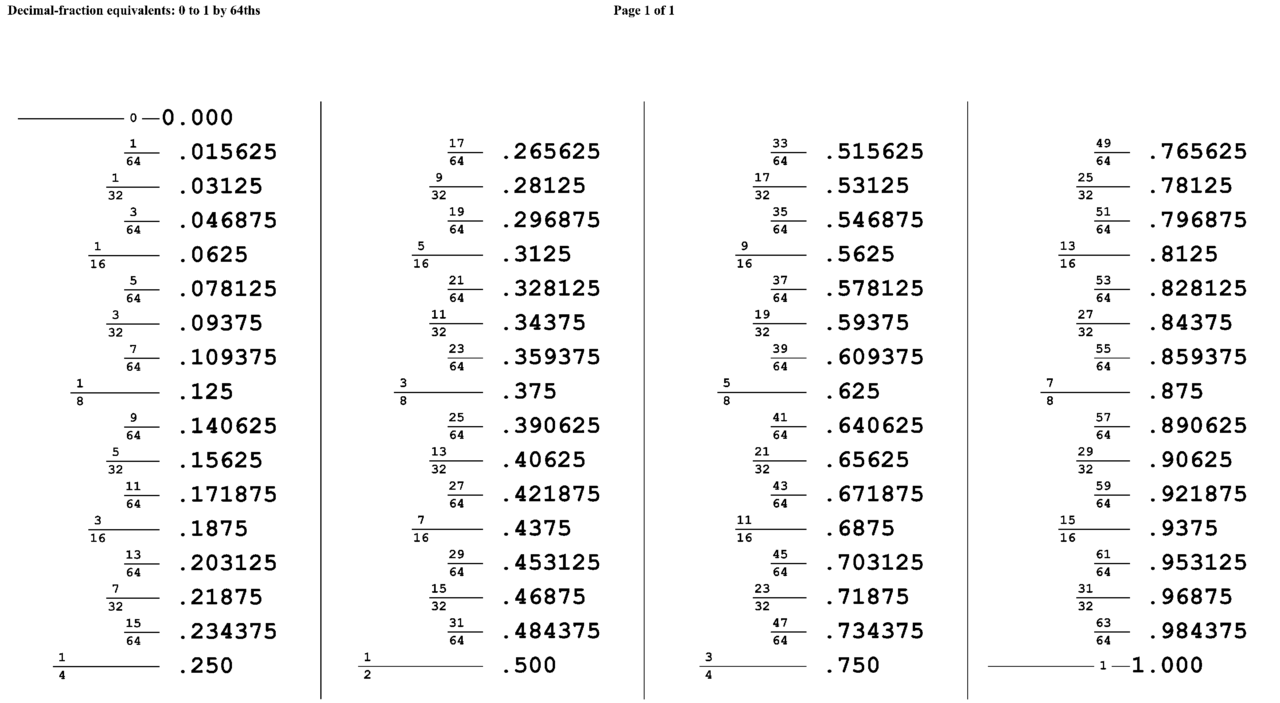 Fraction To Decimal List Chart