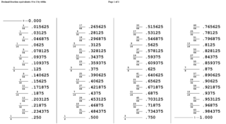 Machinist Decimal To Fraction Chart