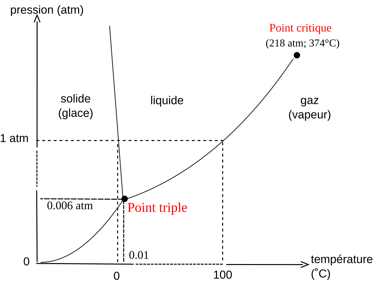 Point D Ebullition Wikipedia