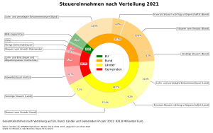 Deutschland Steueraufkommen: Steueraufkommen insgesamt, Steueraufkommen nach Steuerarten, Weitere Darstellungen