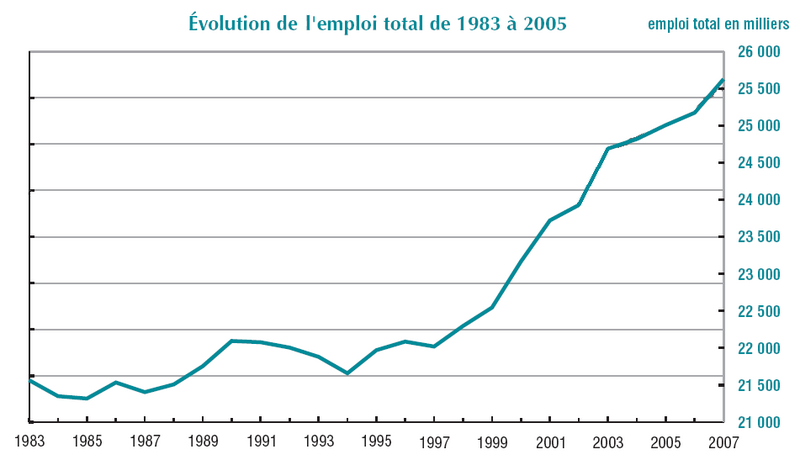 File:Evolución del empleo en Francia.PNG