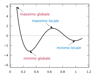 Matematica Ottimizzazione: Descrizione, Metodi numerici, Classificazione JEL