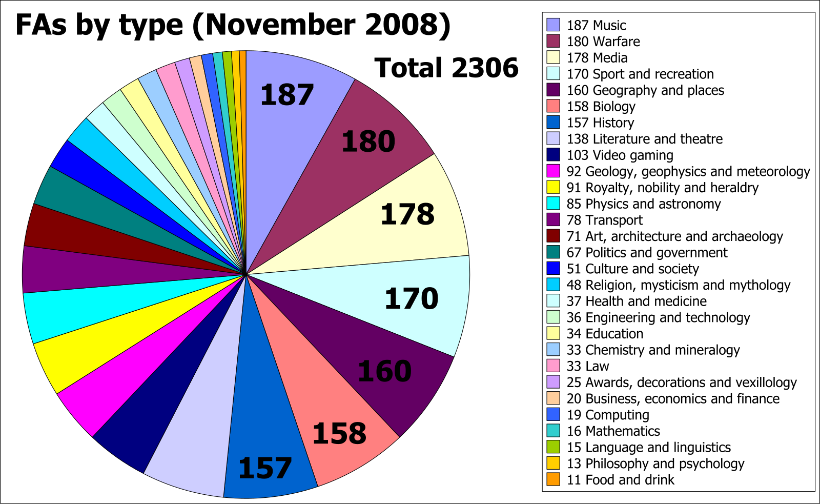 Article statistics. Roman_2306 статистика. Pie Chart Legend. Astronomy pie Chart.