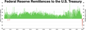 Federal Reserve Remittances to the Treasury (weekly) Federal Reserve Remittences to the Treasury.webp