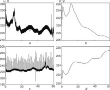 Fig. 4. Dependence of the mains voltage (a) and the corresponding average (b) on time over 60 hours Fig. 4. Dependence of the mains voltage (a) and the corresponding average (b) on time over 60 hours.tif