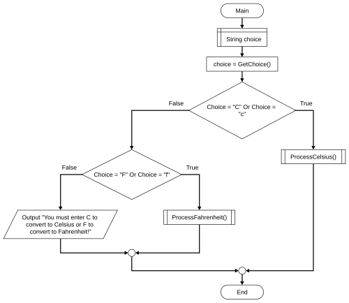 Flowchart Conditions