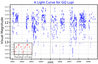 <span class="mw-page-title-main">GQ Lupi</span> Star in the constellation of Lupus