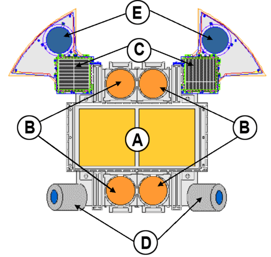 Schéma de la face avant (côté instruments) A : WXM (détecteur rayons X durs), B : FREGATE (spectromètre gamma omnidirectionnel), C : SXC (détecteur rayons X doux), D : Caméras optiques du système de contrôle d'attitude, E Caméras de visée associées au détecteur SXC