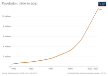 Haiti Population Chart