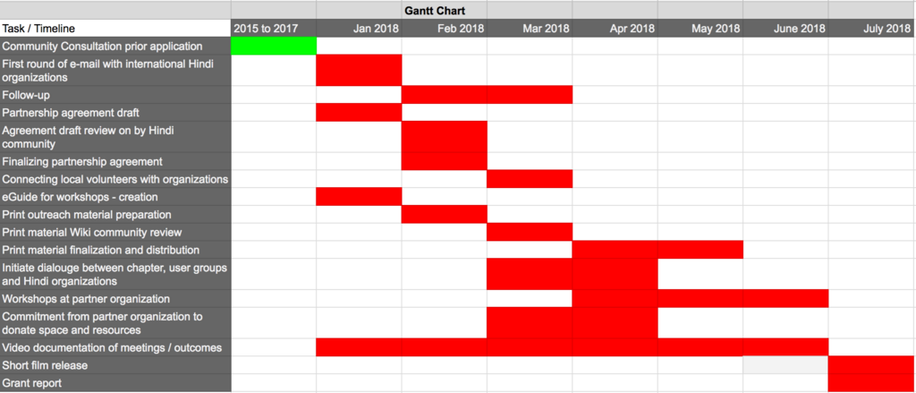 Gantt Chart Wikipedia