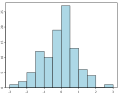 Histogram example.svg