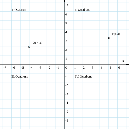 Kartesisches Koordinatensystem: Das Koordinatensystem im zweidimensionalen Raum, Koordinatensysteme mit mehr als zwei Dimensionen, Anwendungen