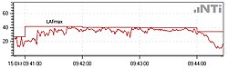 Graph of an LAFmax sound level measurement calculated every minute LAFmax 1 minute.jpg