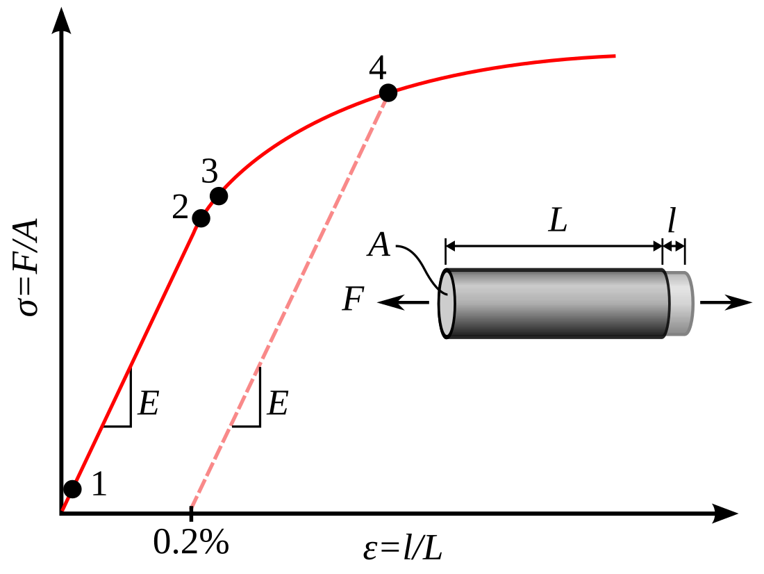 অস্থিতিস্থাপকতা (নমনীয় পদার্থ)