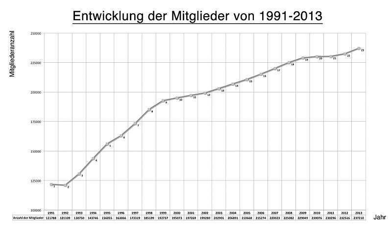 File:Mitgliederentwicklung LSB M-V.jpg