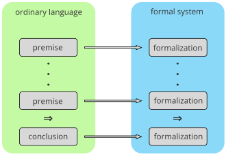 Diagram showing the translation of a full argument