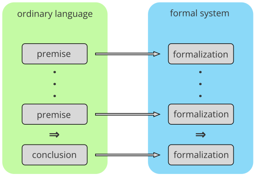 File:Natural language formalization.svg