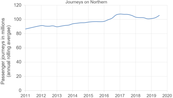 Passenger journeys on Northern, 2010–11 to Q2 2019–20 (in millions, annual rolling average)[31][32]