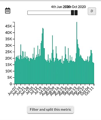 Page views Analysis Hausa Wikipedia .