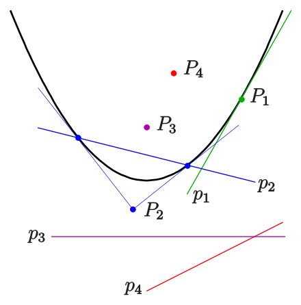 Parabola: pole–polar relation