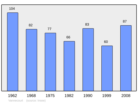 File:Population - Municipality code 57692.svg