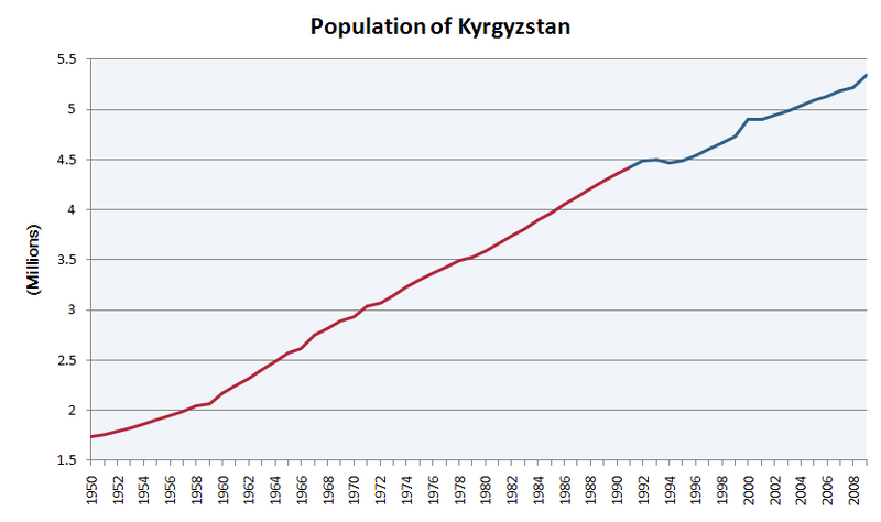 Численность киргизов. Киргизия численность населения на 2022. Динамика населения Киргизии. Динамика численности населения Киргизии. Численности населения Кыргызстана по годам.
