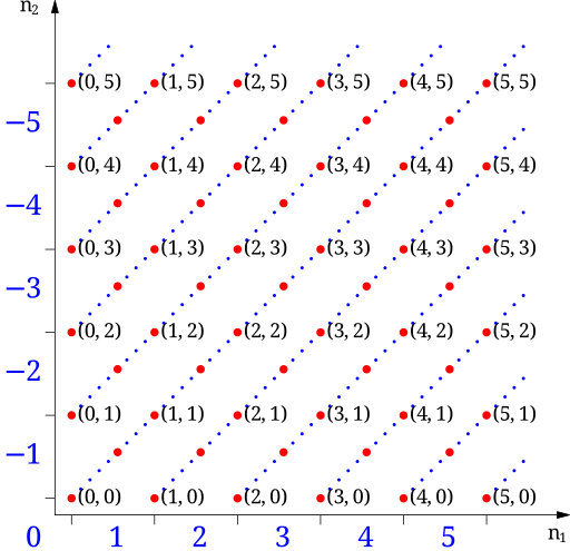 File:Relative numbers representation.svg