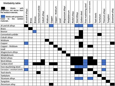 Example of Rotary friction welding weldability table. This is the basic table because the currently known list of materials is much larger and the name alloy systems are classified by a number system (ANSI) or by names indicating their main alloying constituents (DIN and ISO). Rotary friction welding weldability table..jpg