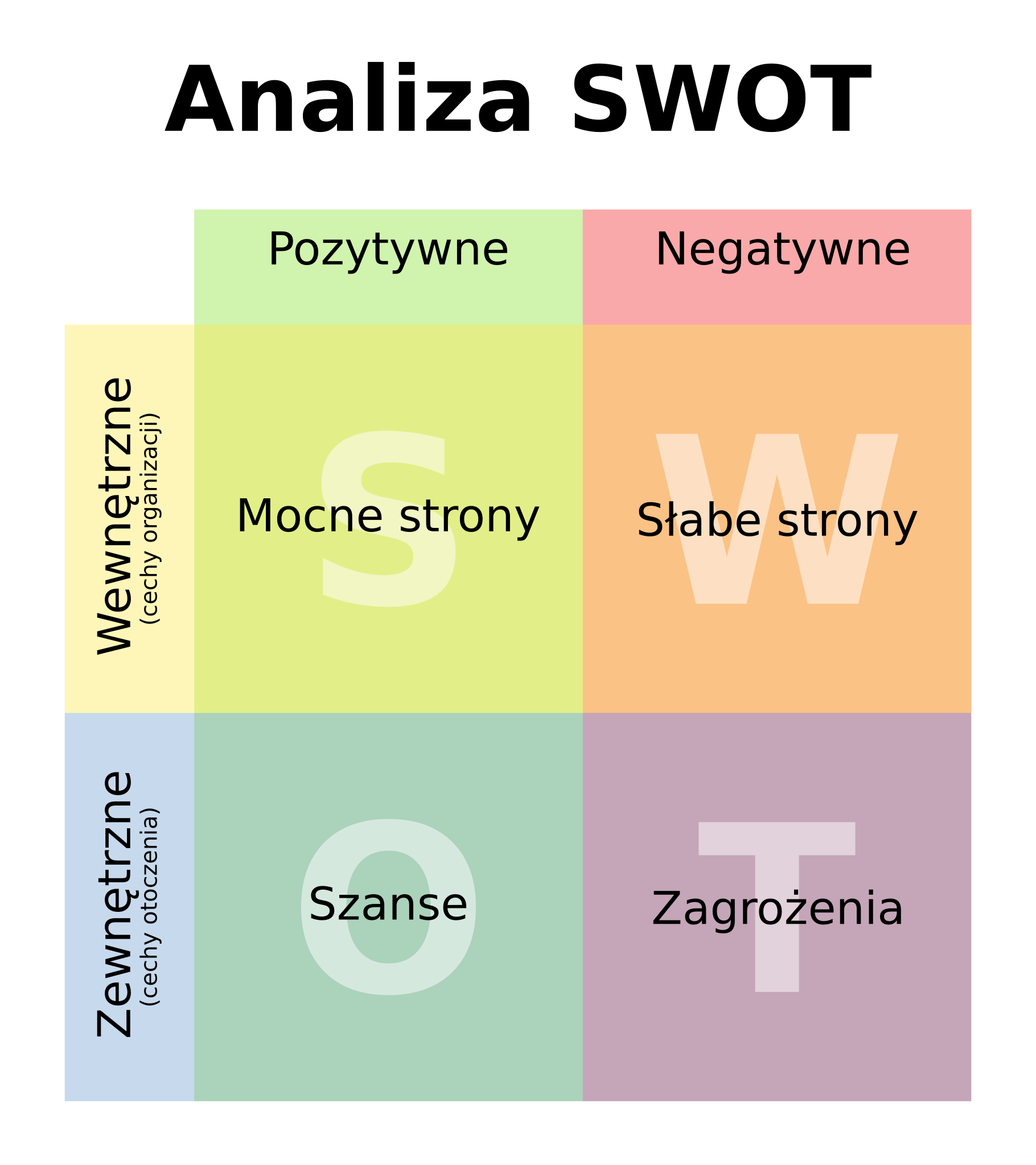 SWOT analysis - Wikipedia