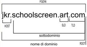Schema FQDN e nome di dominio completo