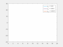 Lorenz equations used to generate plots for the y variable. The initial conditions for x and z were kept the same but those for y were changed between 1.001, 1.0001 and 1.00001. The values for
r
{\displaystyle \rho }
,
s
{\displaystyle \sigma }
and
b
{\displaystyle \beta }
were 45.91, 16 and 4 respectively. As can be seen from the graph, even the slightest difference in initial values causes significant changes after about 12 seconds of evolution in the three cases. This is an example of sensitive dependence on initial conditions. SensInitCond.gif